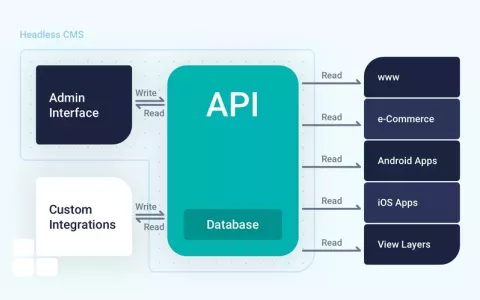 Headless architecture