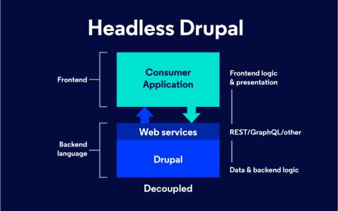 Headless drupal